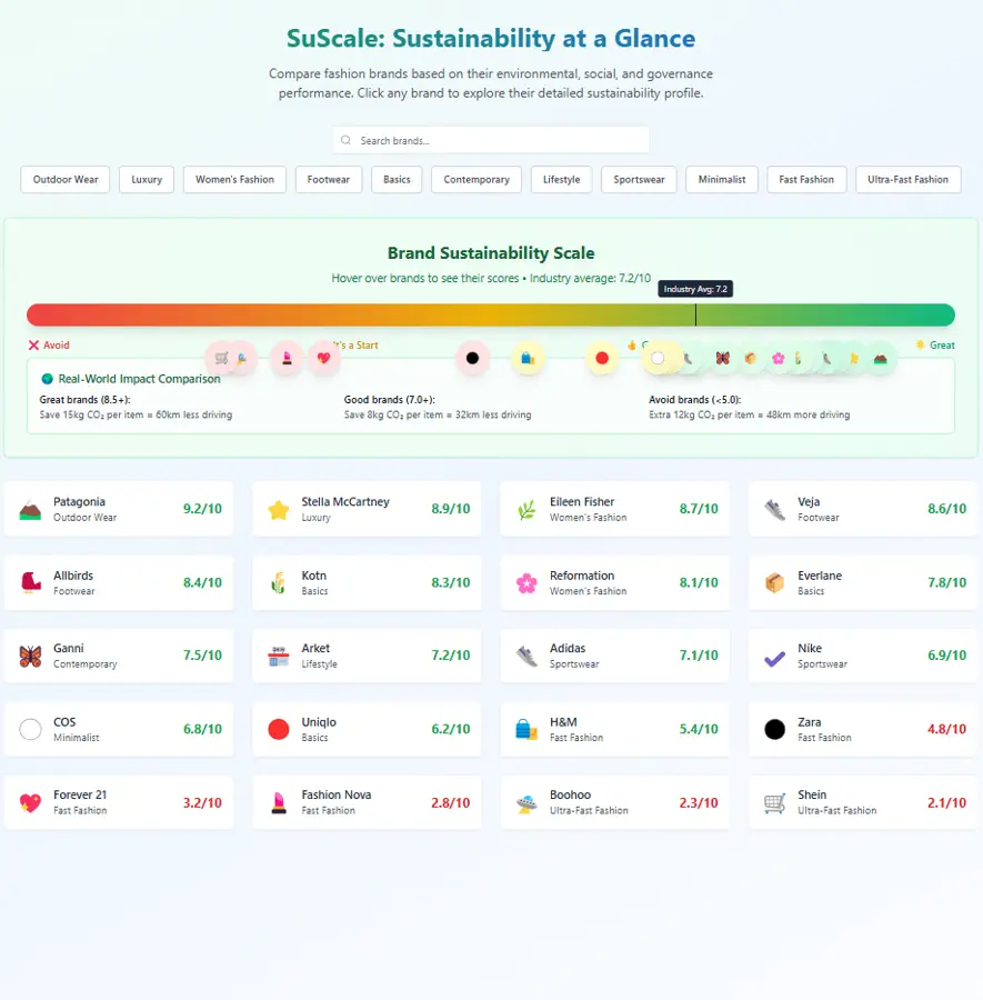 SuScale prototype: a brand sustainability scale from red to green with brands listed by score